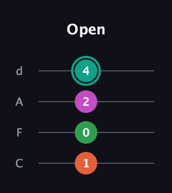 F♯ Minor Sharp 5th guitar tab — Open (1 0 2 4) in D Tuning (ADF♯B) · Capo 3