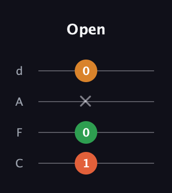 F♯ Minor Sharp 5th guitar tab — Open (1 0 x 0) in D Tuning (ADF♯B) · Capo 3