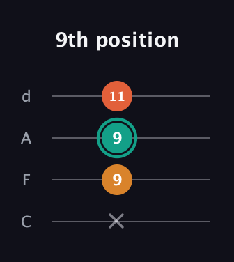 F♯ Minor Sharp 9th guitar tab — 9th position (x 9 9 11) in D Tuning (ADF♯B) · Capo 3