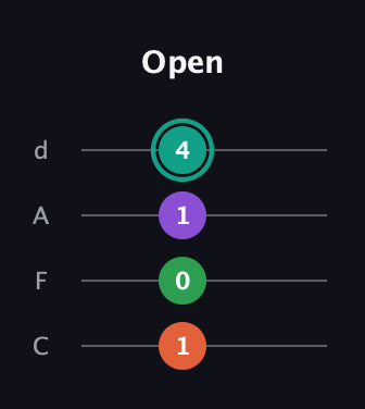 F♯ Minor Sharp 9th guitar tab — Open (1 0 1 4) in D Tuning (ADF♯B) · Capo 3