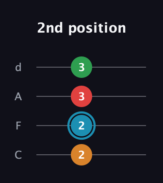 G Augmented Sharp 13th guitar tab — 2nd position (2 2 3 3) in D Tuning (ADF♯B) · Capo 3