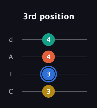G♯ Augmented 7th Sharp 13th guitar tab — 3rd position (3 3 4 4) in D Tuning (ADF♯B) · Capo 3