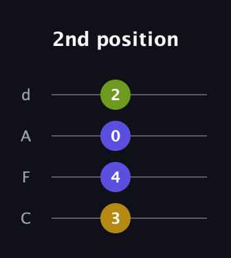 G♯ Augmented Added 4th guitar tab — 2nd position (3 4 0 2) in D Tuning (ADF♯B) · Capo 3