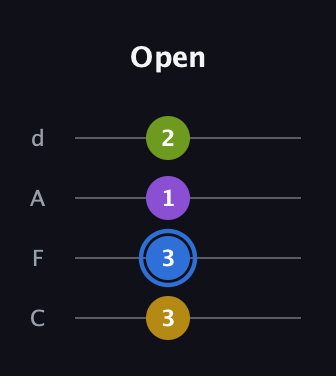 G♯ Augmented Added 4th guitar tab — Open (3 3 1 2) in D Tuning (ADF♯B) · Capo 3