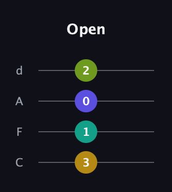 G♯ Augmented Added 9th guitar tab — Open (3 1 0 2) in D Tuning (ADF♯B) · Capo 3