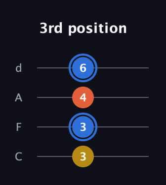 G♯ Augmented Flat 13th guitar tab — 3rd position (3 3 4 6) in D Tuning (ADF♯B) · Capo 3