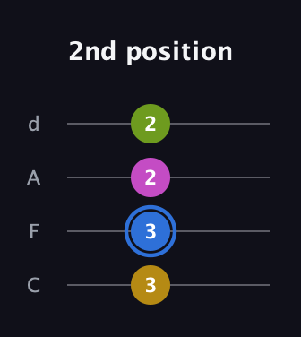 G♯ Augmented Flat 5th guitar tab — 2nd position (3 3 2 2) in D Tuning (ADF♯B) · Capo 3