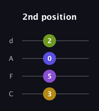 G♯ Augmented Flat 5th guitar tab — 2nd position (3 5 0 2) in D Tuning (ADF♯B) · Capo 3