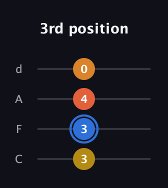 G♯ Augmented Flat 5th guitar tab — 3rd position (3 3 4 0) in D Tuning (ADF♯B) · Capo 3