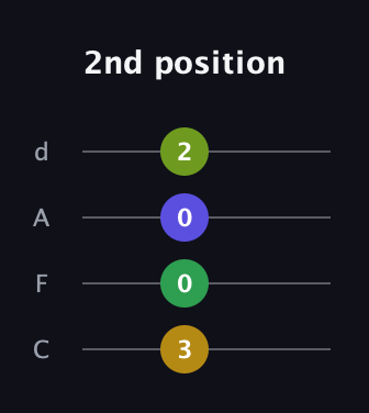 G♯ Augmented Flat 9th guitar tab — 2nd position (3 0 0 2) in D Tuning (ADF♯B) · Capo 3