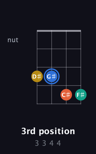 G♯ Augmented Sharp 13th guitar chord — 3rd position (3 3 4 4) fretboard diagram in D Tuning (ADF♯B) · Capo 3