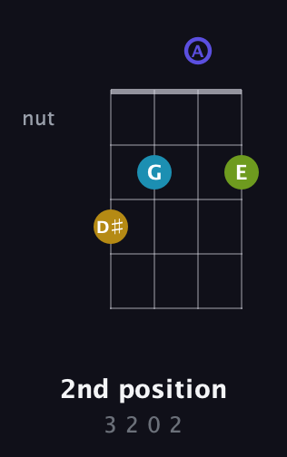 G♯ Augmented Sharp 9th guitar chord — 2nd position (3 2 0 2) fretboard diagram in D Tuning (ADF♯B) · Capo 3