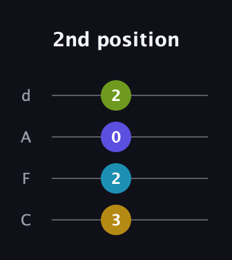G♯ Augmented Sharp 9th guitar tab — 2nd position (3 2 0 2) in D Tuning (ADF♯B) · Capo 3