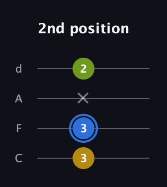 G♯ Augmented guitar tab — 2nd position (3 3 x 2) in D Tuning (ADF♯B) · Capo 3