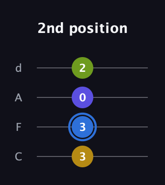 G♯ Augmented guitar tab — 2nd position (3 3 0 2) in D Tuning (ADF♯B) · Capo 3