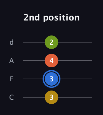 G♯ Augmented guitar tab — 2nd position (3 3 4 2) in D Tuning (ADF♯B) · Capo 3