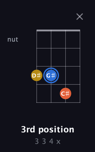 G♯ Augmented guitar chord — 3rd position (3 3 4 x) fretboard diagram in D Tuning (ADF♯B) · Capo 3