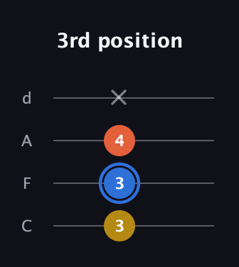 G♯ Augmented guitar tab — 3rd position (3 3 4 x) in D Tuning (ADF♯B) · Capo 3