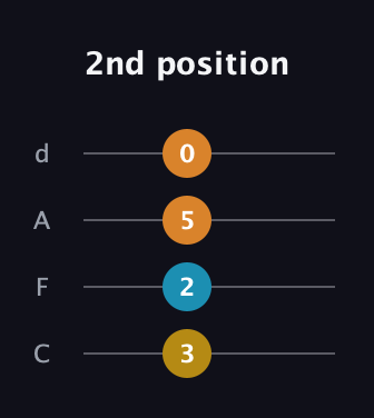 G♯ Diminished 7th Sharp 9th guitar tab — 2nd position (3 2 5 0) in D Tuning (ADF♯B) · Capo 3