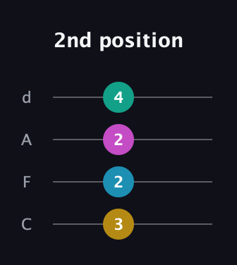 G♯ Diminished Sharp 13th guitar tab — 2nd position (3 2 2 4) in D Tuning (ADF♯B) · Capo 3