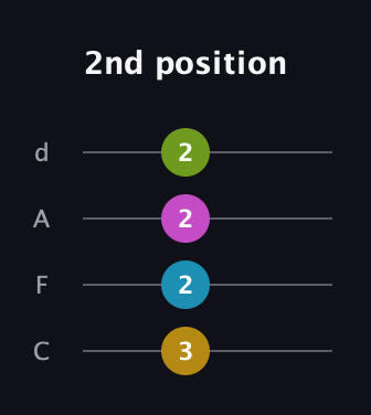 G♯ Diminished Sharp 5th guitar tab — 2nd position (3 2 2 2) in D Tuning (ADF♯B) · Capo 3