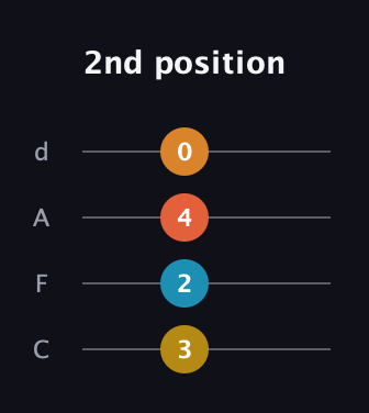 G♯ Diminished Sharp 5th guitar tab — 2nd position (3 2 4 0) in D Tuning (ADF♯B) · Capo 3