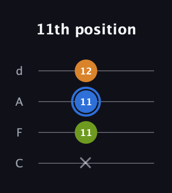 G♯ Diminished Sharp 9th guitar tab — 11th position (x 11 11 12) in D Tuning (ADF♯B) · Capo 3