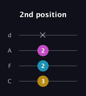 G♯ Diminished Sharp 9th guitar tab — 2nd position (3 2 2 x) in D Tuning (ADF♯B) · Capo 3