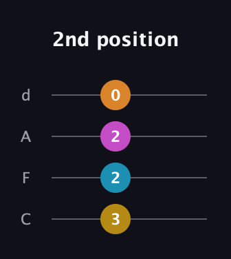G♯ Diminished Sharp 9th guitar tab — 2nd position (3 2 2 0) in D Tuning (ADF♯B) · Capo 3