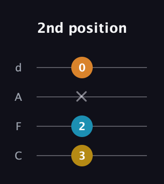 G♯ Diminished guitar tab — 2nd position (3 2 x 0) in D Tuning (ADF♯B) · Capo 3