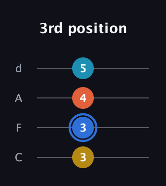 G♯ Major 7th Sharp 5th guitar tab — 3rd position (3 3 4 5) in D Tuning (ADF♯B) · Capo 3