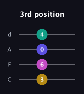 G♯ Major Sharp 13th guitar tab — 3rd position (3 6 0 4) in D Tuning (ADF♯B) · Capo 3