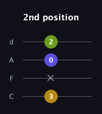 G♯ Major Sharp 5th guitar tab — 2nd position (3 x 0 2) in D Tuning (ADF♯B) · Capo 3