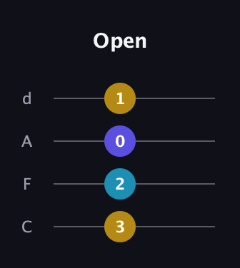 G♯ Major Sharp 9th guitar tab — Open (3 2 0 1) in D Tuning (ADF♯B) · Capo 3