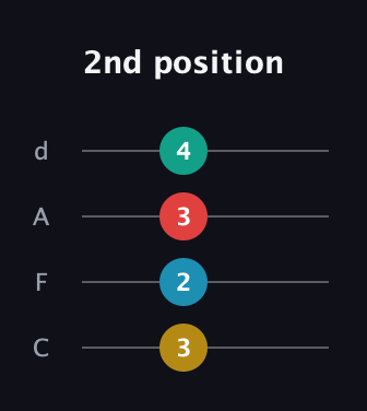 G♯ Minor Sharp 13th guitar tab — 2nd position (3 2 3 4) in D Tuning (ADF♯B) · Capo 3