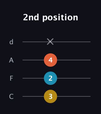 G♯ Minor Sharp 5th guitar tab — 2nd position (3 2 4 x) in D Tuning (ADF♯B) · Capo 3