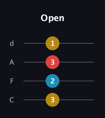 G♯ Minor Sharp 9th guitar tab — Open (3 2 3 1) in D Tuning (ADF♯B) · Capo 3