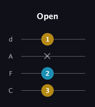 G♯ Minor Sharp 9th guitar tab — Open (3 2 x 1) in D Tuning (ADF♯B) · Capo 3