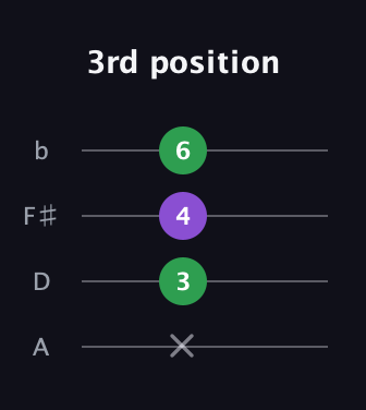 A Augmented Flat 13th guitar tab — 3rd position (x 3 4 6) in D Tuning (ADF♯B)