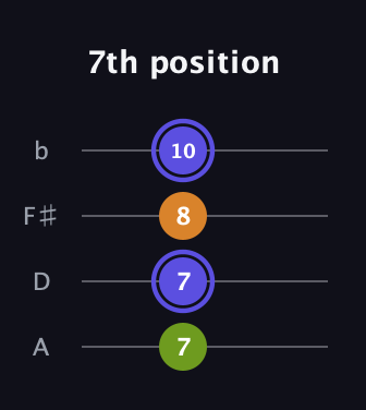 A Augmented Flat 13th guitar tab — 7th position (7 7 8 10) in D Tuning (ADF♯B)