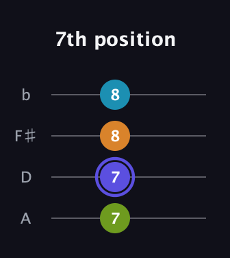 A Augmented Sharp 13th guitar tab — 7th position (7 7 8 8) in D Tuning (ADF♯B)
