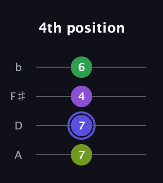 A Augmented guitar tab — 4th position (7 7 4 6) in D Tuning (ADF♯B)