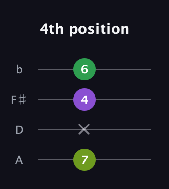 A Augmented guitar tab — 4th position (7 x 4 6) in D Tuning (ADF♯B)