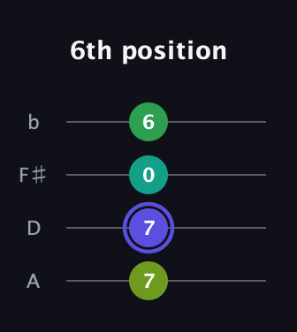A Augmented guitar tab — 6th position (7 7 0 6) in D Tuning (ADF♯B)
