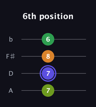 A Augmented guitar tab — 6th position (7 7 8 6) in D Tuning (ADF♯B)
