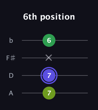 A Augmented guitar tab — 6th position (7 7 x 6) in D Tuning (ADF♯B)