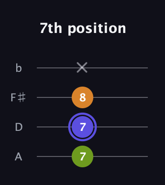 A Augmented guitar tab — 7th position (7 7 8 x) in D Tuning (ADF♯B)