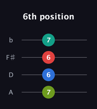 A Diminished 7th Sharp 9th guitar tab — 6th position (7 6 6 7) in D Tuning (ADF♯B)