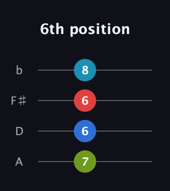 A Diminished Sharp 13th guitar tab — 6th position (7 6 6 8) in D Tuning (ADF♯B)