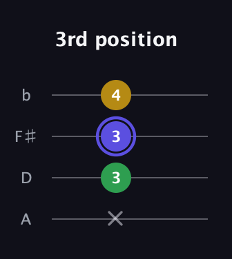 A Diminished Sharp 9th guitar tab — 3rd position (x 3 3 4) in D Tuning (ADF♯B)